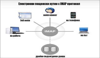 електронна поща с IMAP